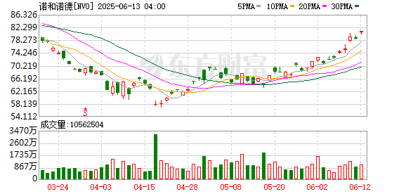 人人配 减肥市场再起风云！诺和诺德新药将于明年杀入三期临床