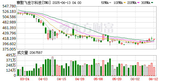 华夏国际 赛默飞计划以40亿美元出售其部分诊断业务