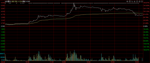尚红网 摘帽后第二次大涨，山东墨龙盘中最高涨超160%