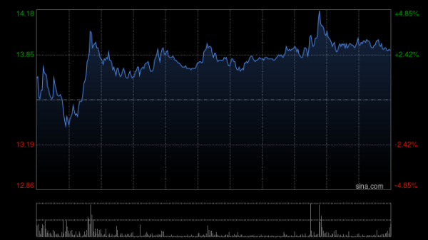 慧眼智行 博安生物盘中涨超3% 度拉糖肽注射液博优平®在中国获批上市