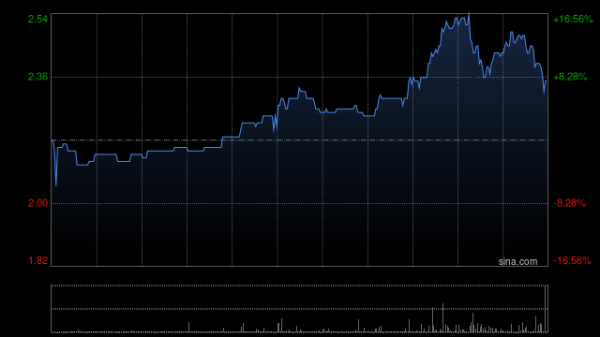 华楚新起点 和谐汽车午后股价上涨28% 比亚迪出海势头强劲