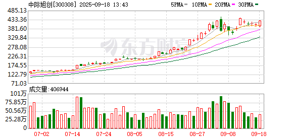 金风资本 中际旭创：全资子公司拟2000万元参投乾融园丰基金