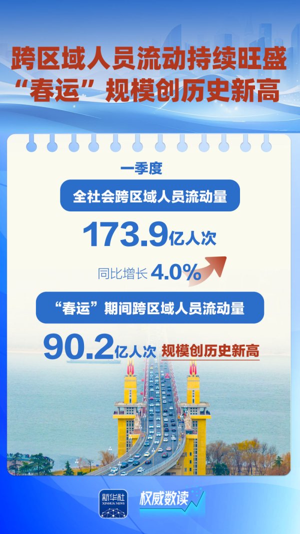 金牛股配资 权威数读｜这几组数据，折射“流动中国”蓬勃活力