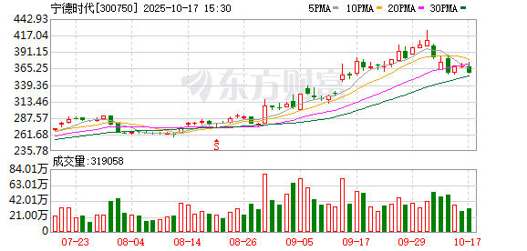 光大e配 花旗：给予宁德时代425港元的目标价 上调其A股目标价8%至391元