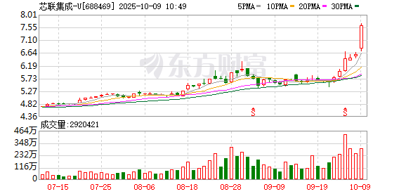 翼牛网 芯联集成-U涨9.42%，股价创历史新高